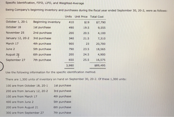 Specific identification, fifo, lifo, and weighted-average swing companys beginning inventory and purchases during the fiscal year ended september 30, 20-2, were as follows: units unit price total cost october 1, 20-1 october 18 november 25 january 12, 20-2 march 17 june 2 august 2 september 27 beginning inventory410 1st purchase 2nd purchase 3rd purchase 4th purchase 5th purchase 6th purchase 7th purchase $19 $7,790 49019.59,555 20020.54,100 340 21.5 7,310 23 20,700 79023.518,565 200 24.54,900 25.5 16,575 $89,495 900 650 3,980 use the following information for the specific identification method. there are 1,300 units of inventory on hand on september 30, 20-2. of these 1,300 units: 100 are from october 18, 20-1 1st purchase 200 are from january 12, 20-2 3rd purchase 100 are from march 17 400 are from june 2 200 are from august 21 300 are from september 277th purchase 4th purchase 5th purchase 6th purchase