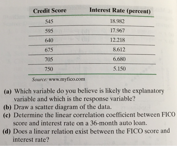 640 credit score auto loan