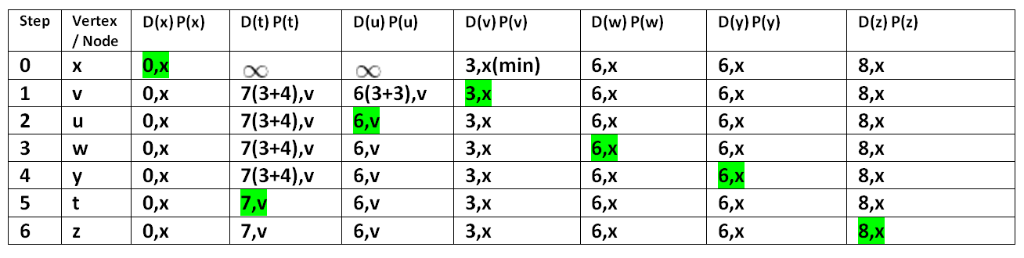 Solved Question 3 Consider Network Shown Figure 1 Indicated Link Costs Use Dijkstra S Shortest Pa Q