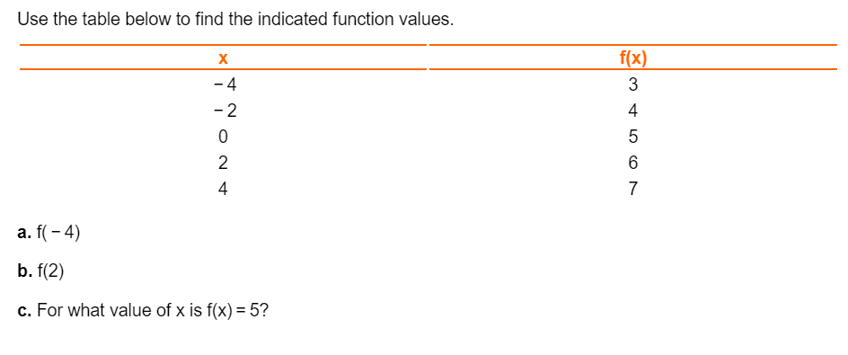 Solved Use The Table Below To Find The Indicated Function Chegg Com