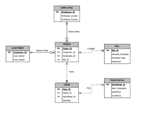 Emloyee Lname Emloyee Fname Takes Order ORDER CUSTOMER Makes Oeder Amount Charged Payment Type DateTime FK Employee ID Last N