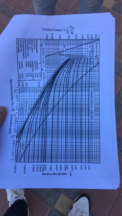 Friction Factor f Relative Roughness D