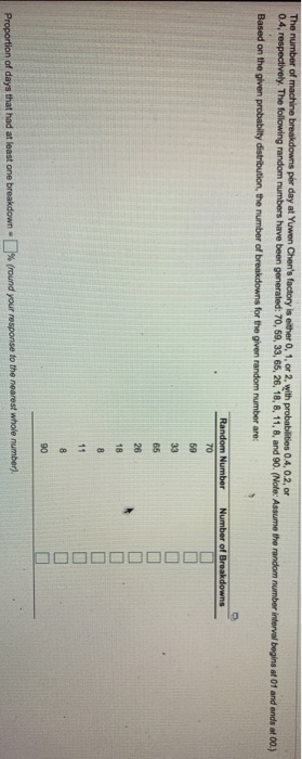 The per day at Yuwen Chens factory is either 0, 1, or 2, vwith probabilies 0.4,02,or of 0.4, respectively. The following random numbers have been generated: 70, 59, 33, 65, 26, 18, 8, 11, 8, and 90. (Note: Assume the random numbor interveal begins at 01 and ands at 00.) Based on the given probabilty distribution, the number of breakdowns for the given random number are ). % round your response to the nearest wh ole number Proportion of days that had at least one breakdown .