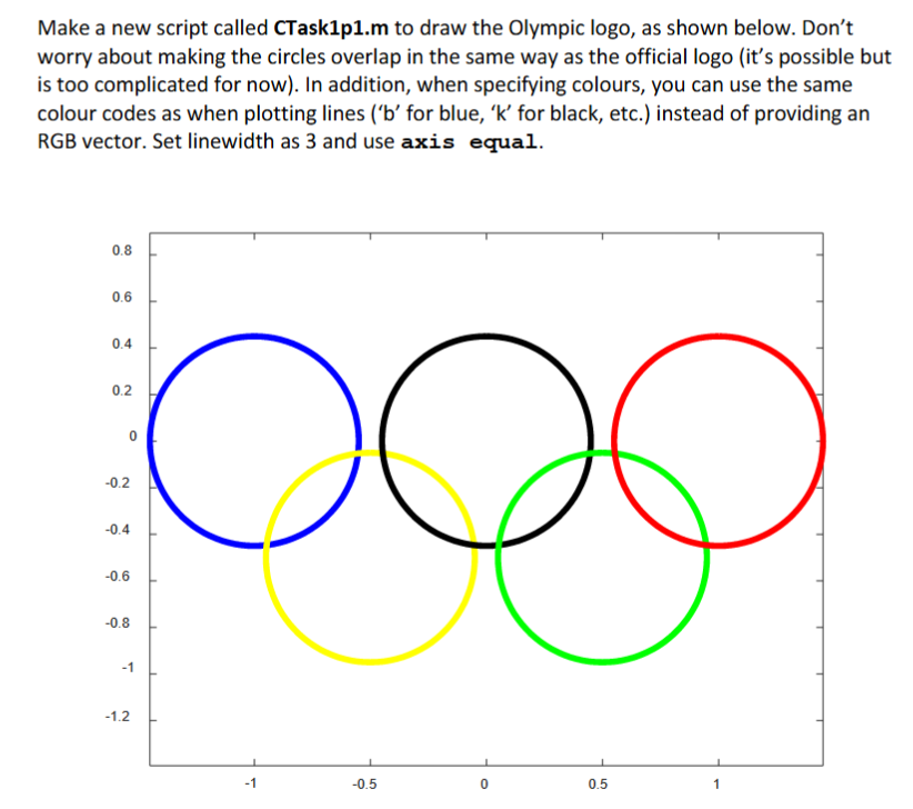 Make a new script called CTasklp1.m to draw the Olympic logo, as shown below. Dont worry about making the circles overlap in the same way as the official logo (its possible but is too complicated for now). In addition, when specifying colours, you can use the same colour codes as when plotting lines (b for blue, k for black, etc.) instead of providing arn RGB vector. Set linewidth as 3 and use axis equal 0.8 oO 0.6 0.4 0.2 0.2 0.4 -0.6 -0.8 -1 1.2 -1 -0.5 0 0.5