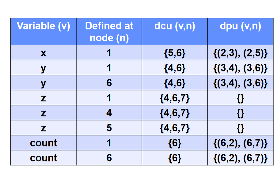 Mathur, Example 7.31 Compute the dcu and dpu sets for | Chegg.com