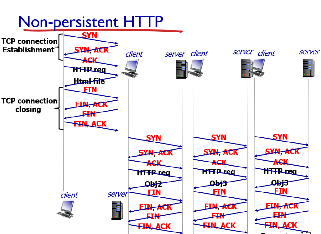 Persistent connection