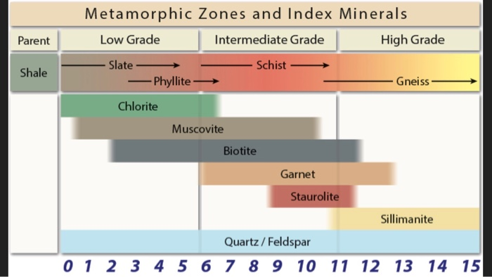 Metamorphic Grade Chart