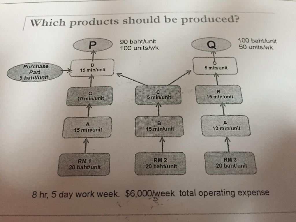 Which products should be produced? P 90 baht/unit 100 baht/unit 50 unitslwk 100 units/wk Purchase Part 5 baht/unit 5 min/unit 15 min/unit 10 min/unit 5 min/unit 15 min/unit 15 min/unit 15 min/unit 10 minlunit RM 1 20 baht/unit RM 2 20 baht unit RM 3 20 baht/ unit 8 hr 5 day work week. $6,000 week total operating expense