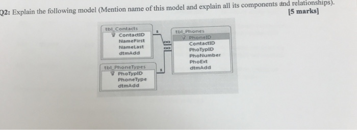 2: Explain the following model (Mention name of this model and explain all its components and relationships). 5 marks tblContacts tbl Phones ContactID NameFirst NameLast dtmAdd ContactID PhoTypldD PhoNumber PhoExt dtmAdd tbl PhoneTypes PhoTyplID PhoneType dtmAdd