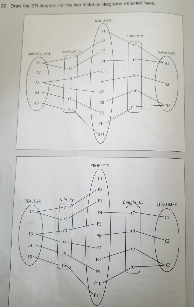 32. Draw the ER diagram for the two instance diagrams depicted here. NEW ASSET S1 Assigned to AIRFORCE BASE Scheduled for S3 NAVAL BASE A1 N1 S5 S6 S7 -13- A3 A4 A5 10 S9 S10 S11 PROPERTY P2 P3 P4 REALTOR Sold_by Bought by CUSTOMER r1 L2 13 L4 L5 P6 C2 P7 r5 r6 r0 C3 P9 P10 P11