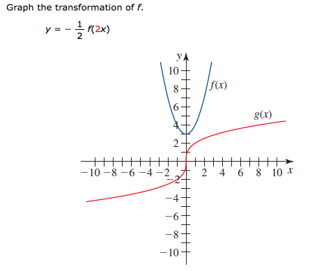 Solved Graph The Transformation Of F 1 Y 2x 2 10 I Chegg Com