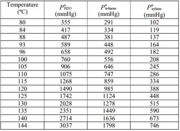 Boiling Point Chart