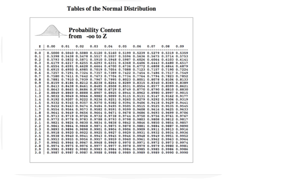 Таблице 2 5. Standard normal probability Table. Standard normal distribution Table. Standard normal Table. Z-score таблица.