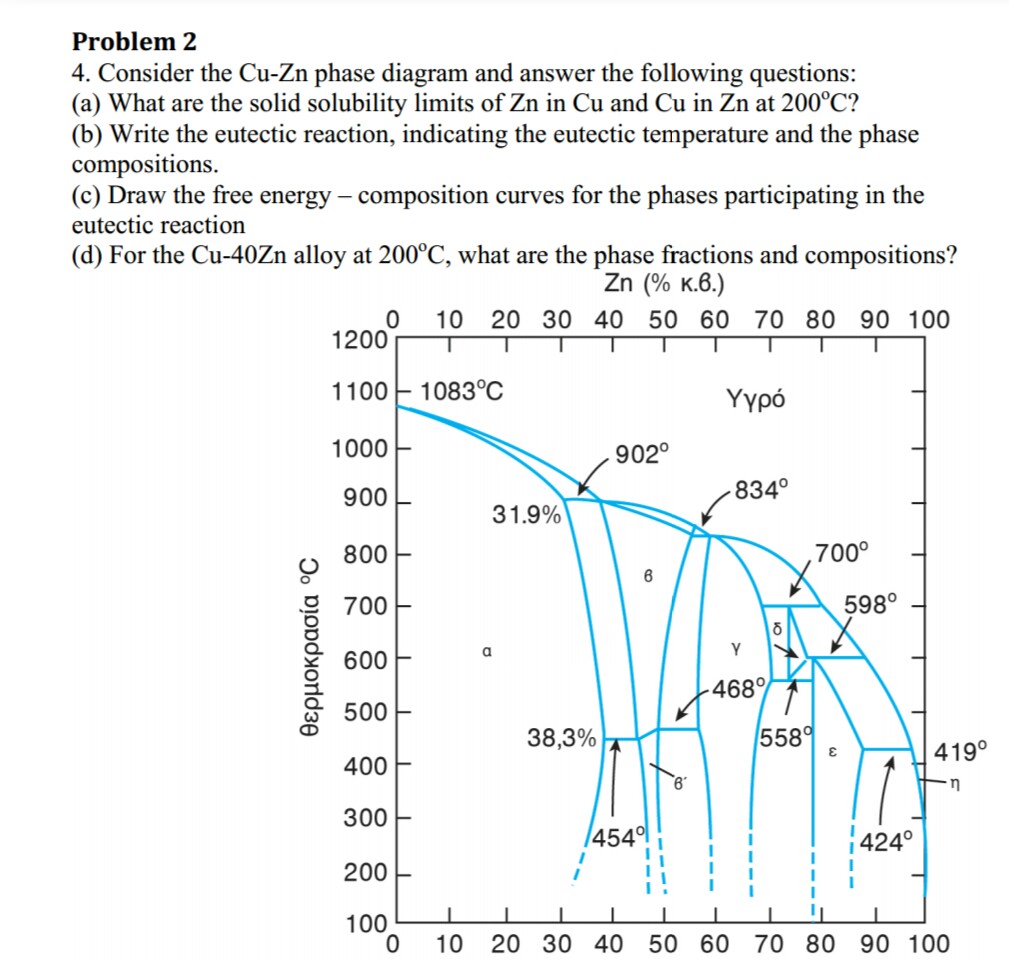 Cu Zn Phase Diagram