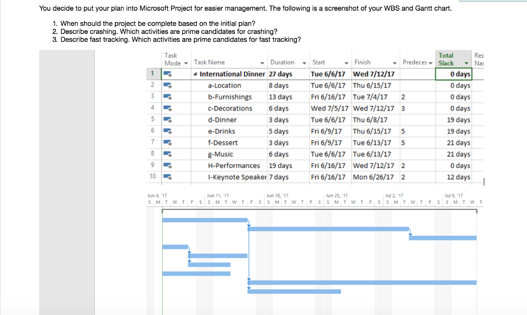 What Is A Wbs And Gantt Chart