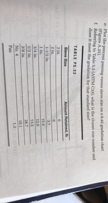 Solved 5.22 A sieve analysis test was performed on a sample
