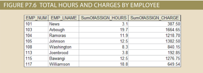 FIGURE P7.6 TOTAL HOURS AND CHARGES BY EMPLOYEE EMP NUM EMP LNAME SumOfASSIGN HOURS SumOfASSIGN CHARGE 387.50 1664.65 1218.70