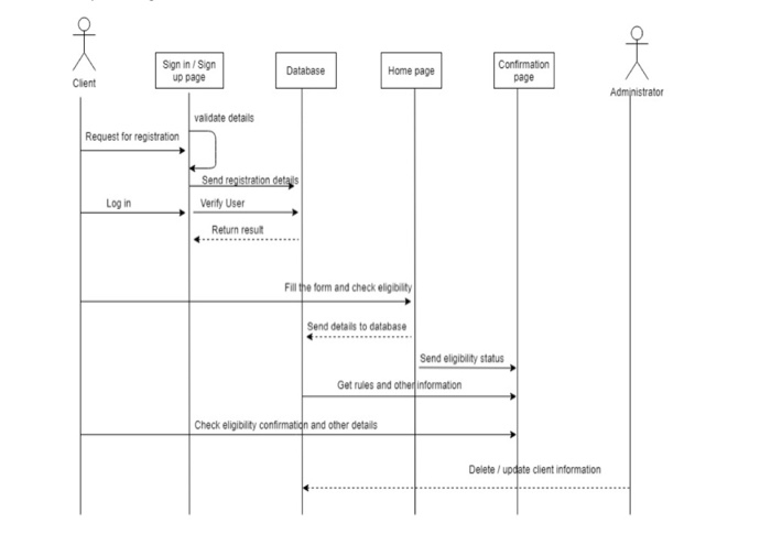 Sign in /Sigrn up page Confirmation page Database Home page Cient Administrator vaidate details Request for registration Veri