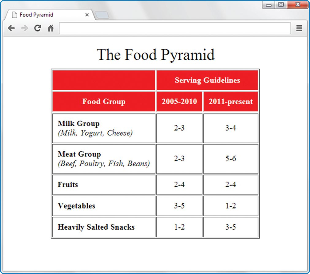 Food Pyramid The Food Pyramid Serving Guidelines Food Group 2005-2010 2011-present Milk Group (Milk, Yogurt, Cheese) 2-3 3-4 Meat Group (Beef, Poulry, Fish, Beans) 2-3 5-6 Fruits 2-4 2-4 Vegetables 3-5 1-2 Heavily Salted Snacks 1-2 3-5