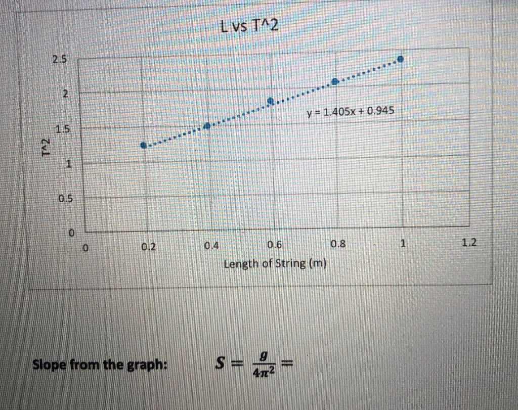 Solved L Vs Ta2 2 5 Y 1 405x 0 945 1 5 0 5 04 0 8 1 2 Chegg Com