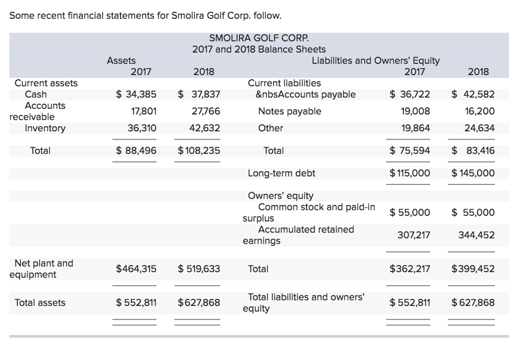 Some Recent Financial Statements For Smolira Golf Chegg 