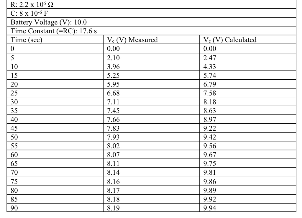 Solved For This Experiment What Would A Plot Of Q Vs T L Chegg Com