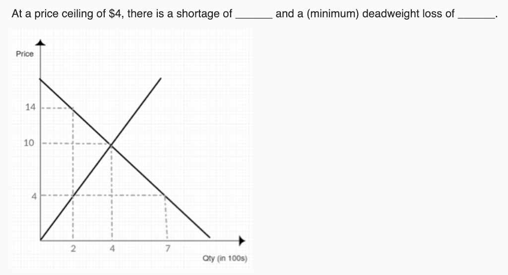 Solved At A Price Ceiling Of 4 There Is A Shortage Of A