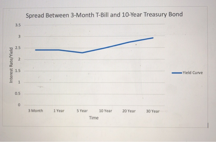 1 Year T Bill Chart