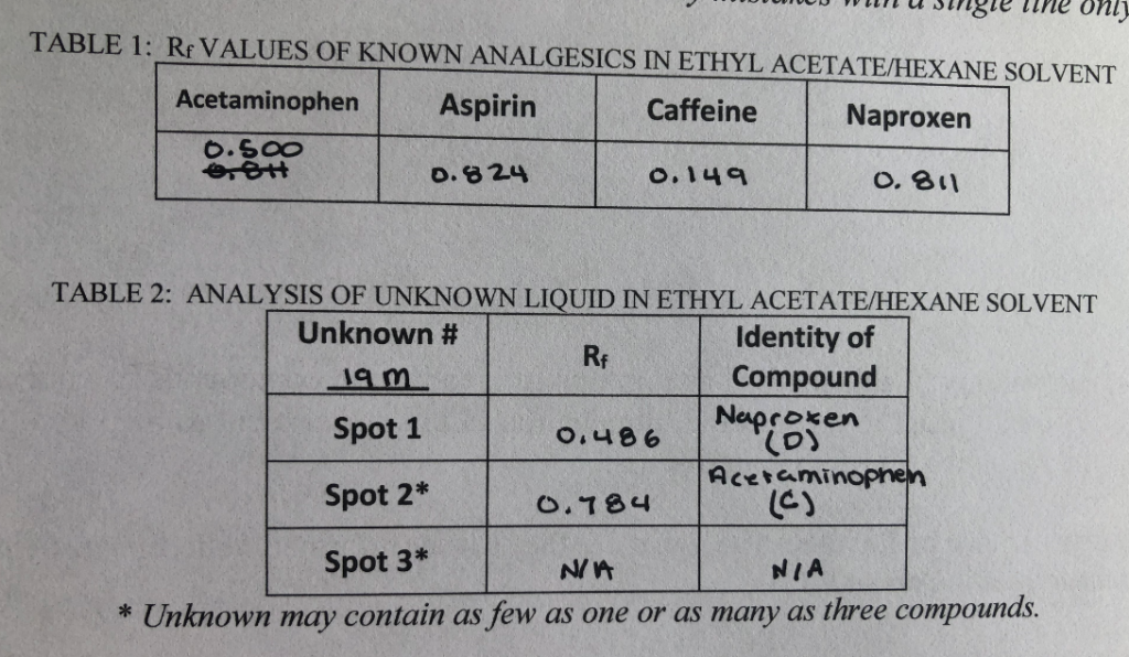 Solved Table 1 Rf Values Of Known Analgesics In Ethyl Ac Chegg Com