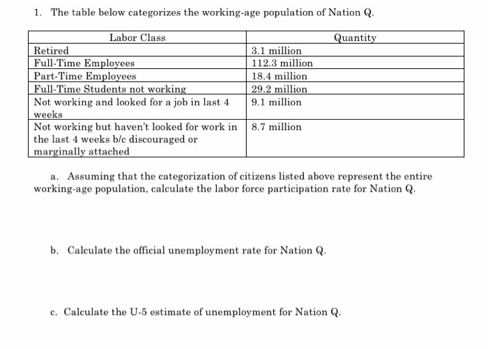 Solved The Table Below Categorizes The Working Age Chegg Com