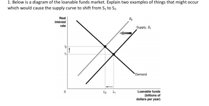 Solved: 1. Below Is A Diagram Of The Loanable Funds Market ...