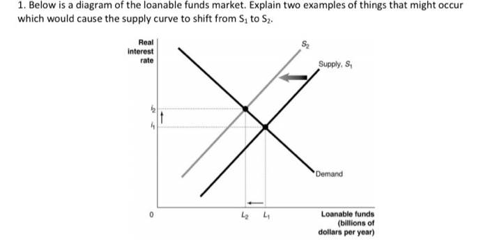 Solved 1 Below Is A Diagram Of The Loanable Funds Market Chegg Com