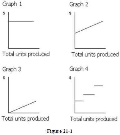 Solved Which of the graphs 21-1 illustrates the |