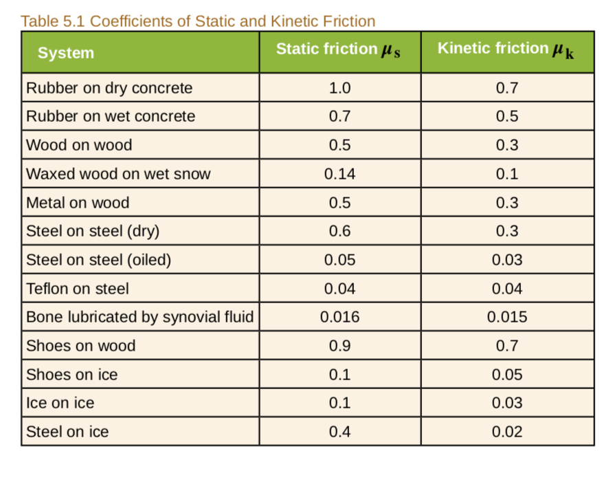 Static weight. Coefficient of static friction. coefficient of correlation soil table. friction coefficient linear motion. static friction.
