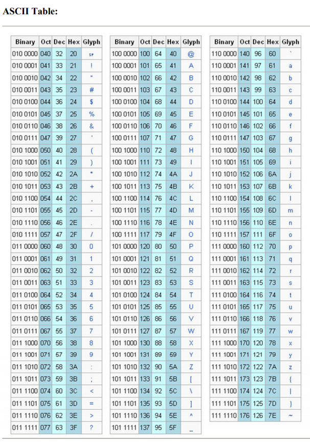 ASCII Table: Binary Oct Dec Hex Glyph Binary Oct Dec Hex Glyph Binary Oct Dec Hex Glyph 010 0000 040 32 20100 0000 100 64 40