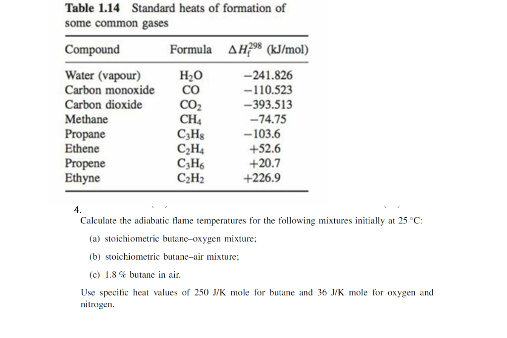 heat of combustion table