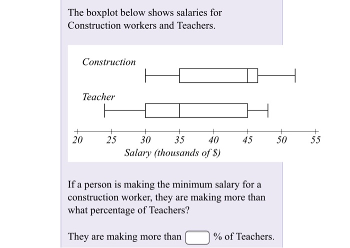 Solved The boxplot below shows salaries for Construction | Chegg.com