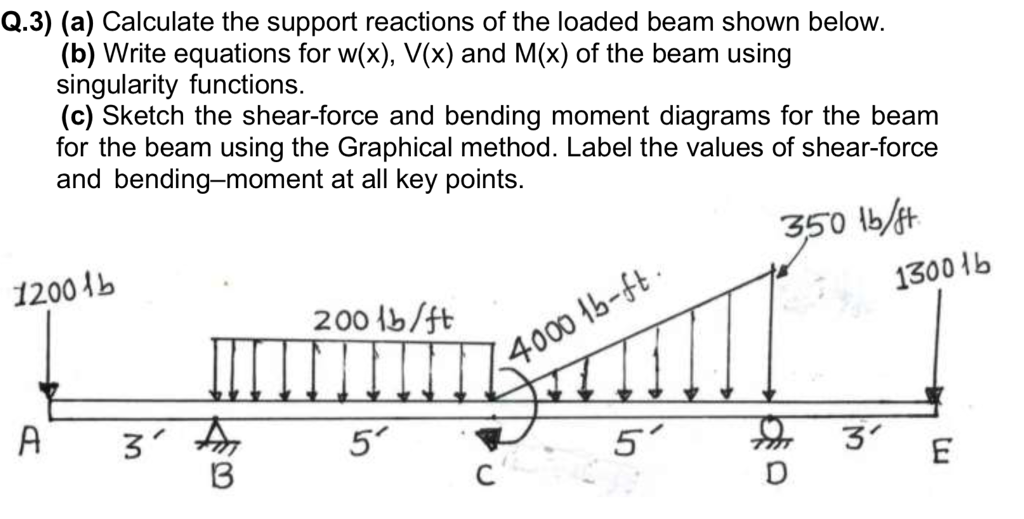 Solved Q 2 A Beam Is Loaded And Supported As Shown In Fi Chegg Com