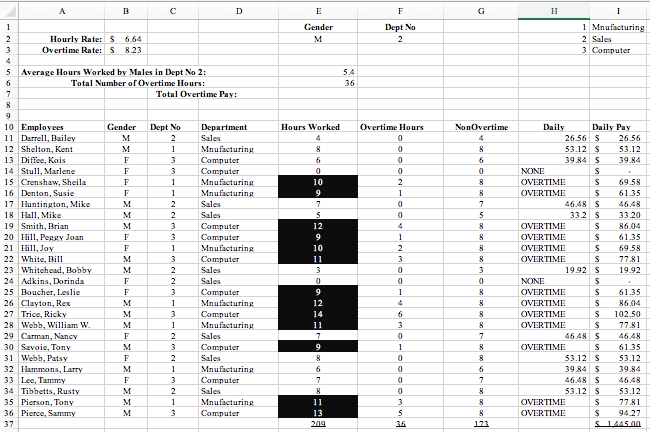 Dept no 1 mnufacturing 2 sales hourly rate: s 664 overtime rate: s 8.23 average hours worked by males in dept no 2 total number of overtime hours: total overtime pay gender dept no department hours workedovertime hours nonovertime 10 19.92 s 19.92 s 102.50