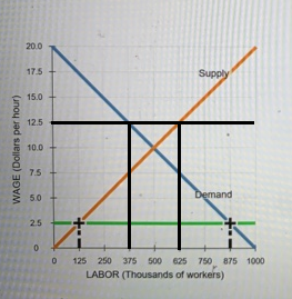 17.5 15.0 12.5 10.0 7.5 3 50 0 125 250 375 500 625 750 875 1000 LABOR (Thousands of workers)