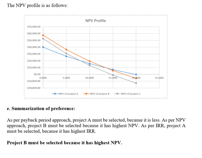 The NPV profile is as follows: NPV Profile $70,000.00 $60,000.00 $50,000.00 $40,000.00 $30,000.00 $20,000.00 $10,000.00 $0.00 $10,000.00 00 % 500% 10.00% 15.00% 25.00% NPV of project A-NPV of project BNPV of project C e. Summarization of preference: As per payback period approach, project A must be selected, because it is less. As per NPV approach, project B must be selected because it has highest NPV. As per IRR, project A must be selected, because it has highest IRR. Project B must be selected because it has highest NPV.