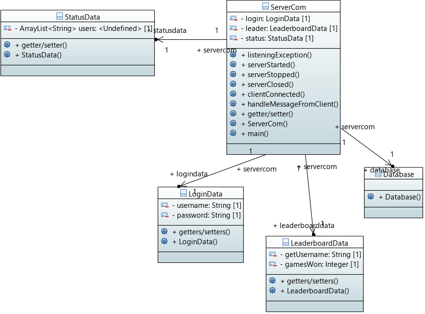 ServerCom Status:Data - login: LoginData [1] | C김-leader: LeaderboardData [1] CL -ArrayList<String> users: <Undefined> [ tatu