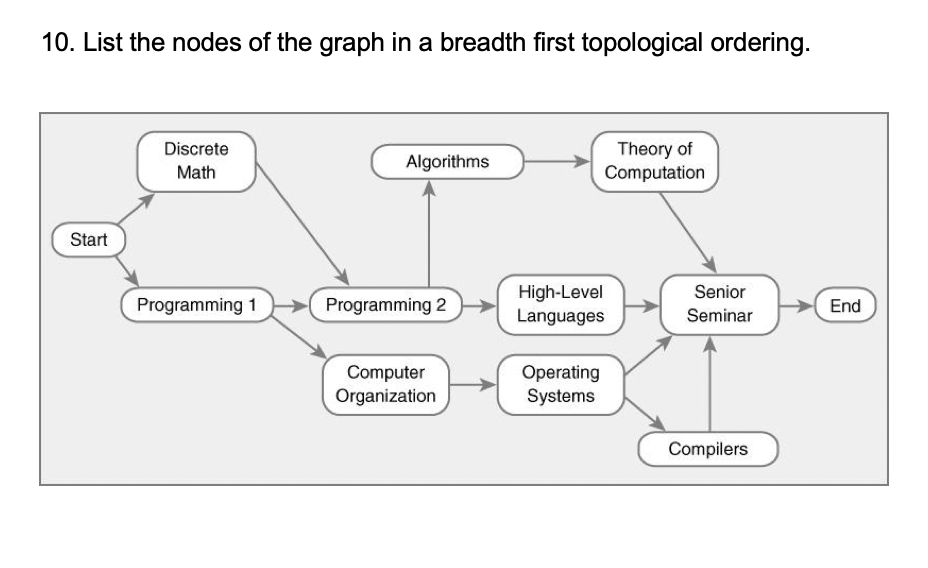 10. List the nodes of the graph in a breadth first topological ordering. Theory of Computation Discrete Math Algorithms Start