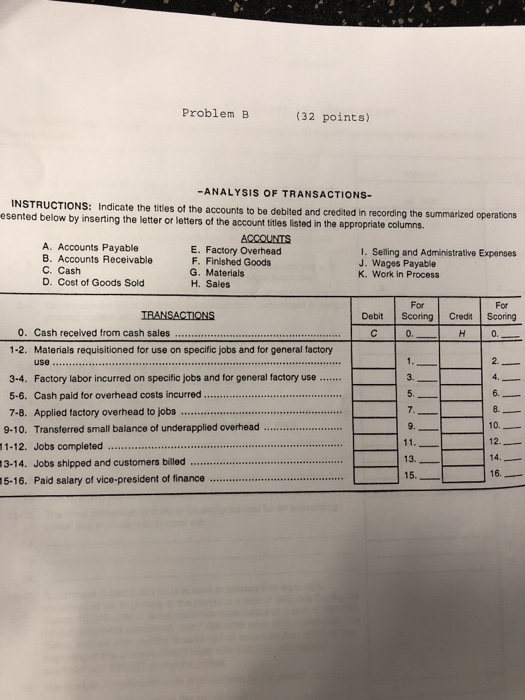 Problem B (32 points) -ANALYSIS OF TRANSACTIONS- INSTRUCTIONS: Indicate the titles of the accounts to be debited and credited in recording the summarized operati esented below by inserting the letter or letters of the account titles listed in the appropriate columns. ACCOUNTS A. Accounts Payable B. Accounts Receivable C. Cash D. Cost of Goods Sold E. Factory Overhead F. Finished Goods G. Materials H. Sales I. Selling and Administrative Expenses J. Wages Payable K. Work in Process ForCredt Scorl For 0. 0. Cash received from cash sales 1-2. Materials requisitioned for use on specific jobs and for general 

<div class=