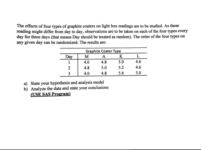 Solved The Effects Of Four Types Of Graphite Coaters On L Chegg Com