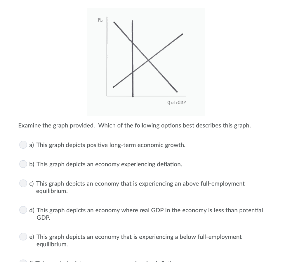 Solved Pl Q Of Rgdp Examine The Graph Provided Which Of Chegg Com