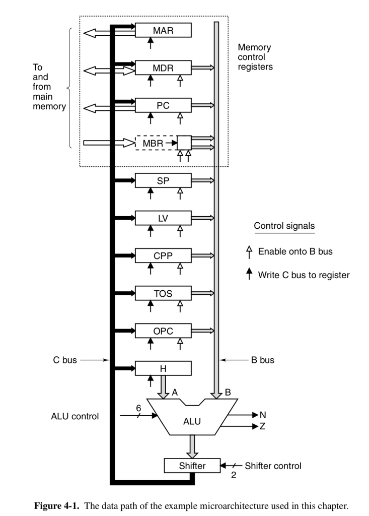 MAR Memory control registers To and from main memory MDR PC MBR SP LV Control signals Enable onto B bus CPP T Write C bus to