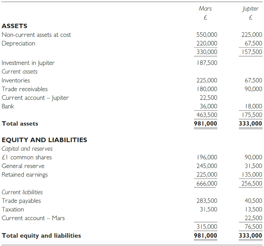 solved the statements of financial position mars plc a chegg com ratios for service industry