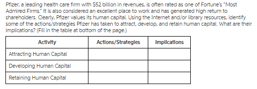 Pfizer, a leading health care firm with $52 billion in revenues, is often rated as one of Fortunes Most shareholders. Clearly, Pfizer values its human capital. Using the Internet and/or library resources, identify implications? (Fill in the table at bottom of the page.) Clearly, Pfizer valusits hulient place to work andhasoFrtunes Actlvity Actlons/Strategles Implcatlons Developing Human Capital