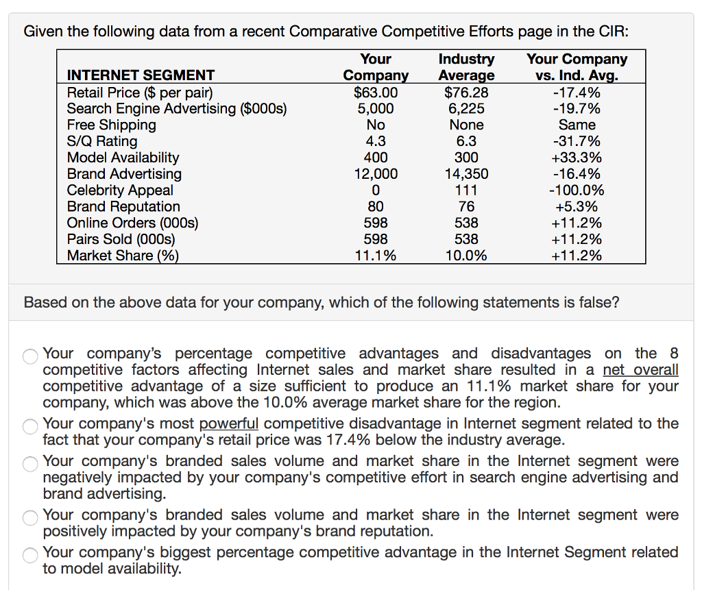 Given the following data from a recent Comparative Competitive Efforts page in the CIR: IndustryYour Company INTERNET SEGMENT Retail Price ($ per pair) Search Engine Advertising ($000s) Free Shipping S/Q Rating Model Availability Brand Advertising Celebrity Appeal Brand Reputation Online Orders (000s) Pairs Sold (000s) Market Share (% Your Compan $63.00 5,000 No 4.3 400 12,000 Average $76.28 6,225 None 6.3 300 14,350 vs. Ind. Av -17.4% -19.7% Same -31.7% +33.3% -16.4% -100.0% +5.3% +1 1 .2% +1 1 .2% +1 1 .2% 80 598 598 76 538 538 10.0% Based on the above data for your company, which of the following statements is false? Your companys percentage competitive advantages and disadvantages on the8 competitive factors affecting Internet sales and market share resulted in a net_overall competitive advantage of a size sufficient to produce an 11.1% market share for your company, which was above the 10.0% average market share for the region. Your companys most powerful competitive disadvantage in Internet segment related to the fact that your companys retail price was 17.4% below the industry average. Your companys branded sales volume and market share in the Internet segment were negatively impacted by your companys competitive effort in search engine advertising and brand advertising. Your companys branded sales volume and market share in the Internet segment were positively impacted by your companys brand reputation. Your companys biggest percentage competitive advantage in the Internet Segment related to model availability